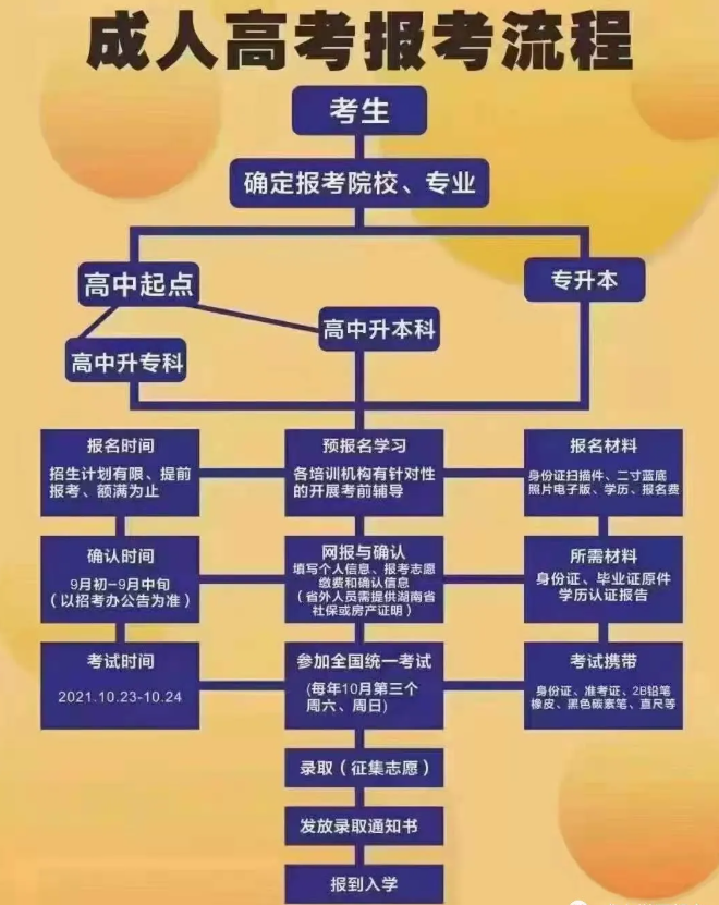 成人高考時(shí)間定了！你必須知道的成考報(bào)考事宜！
