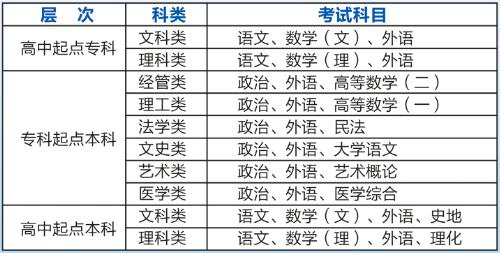 成人高考高起專，專升本的考試科目