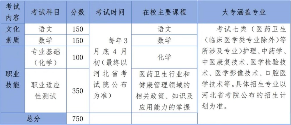 2024年醫(yī)學(xué)類高考輔導(dǎo)班招生簡(jiǎn)章