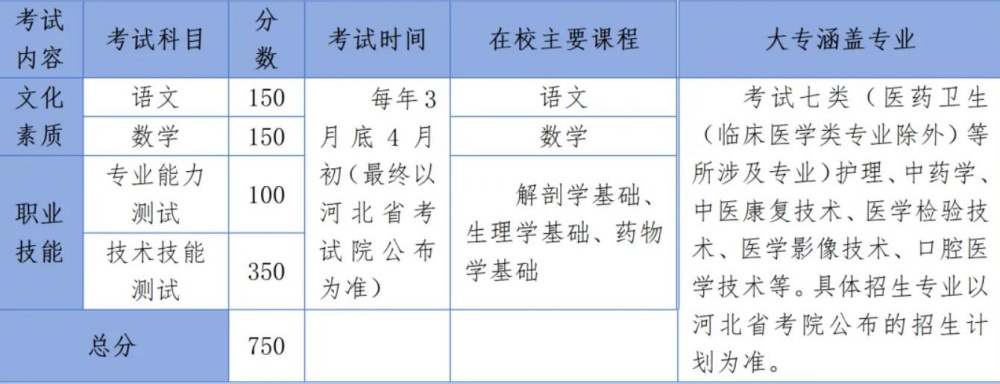 2024年醫(yī)學(xué)類高考輔導(dǎo)班招生簡(jiǎn)章