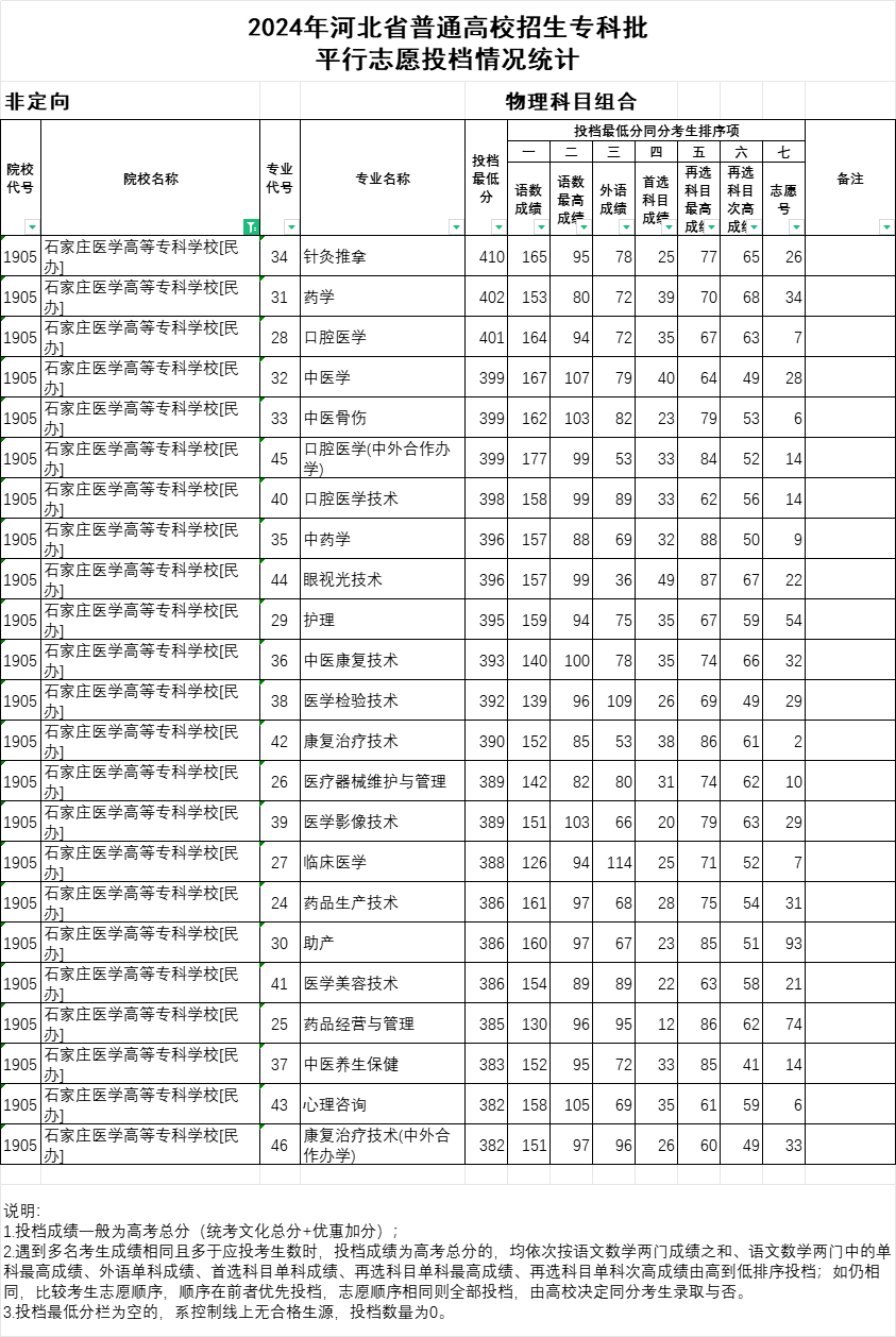 2024年石家莊醫(yī)學(xué)高等?？茖W(xué)校投檔分?jǐn)?shù)線