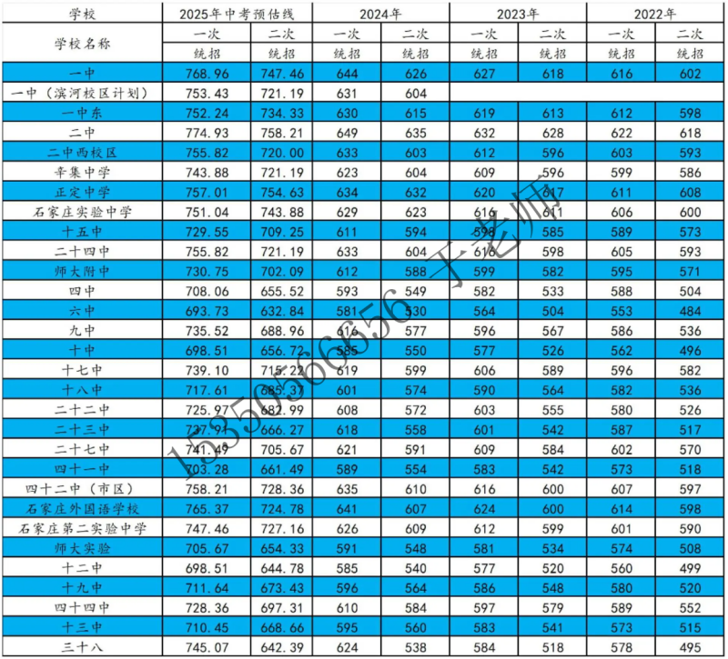 2025年石家莊高中錄取分?jǐn)?shù)線(xiàn)預(yù)測(cè)