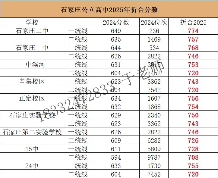2025年石家莊高中錄取分?jǐn)?shù)線(xiàn)折算預(yù)測(cè)