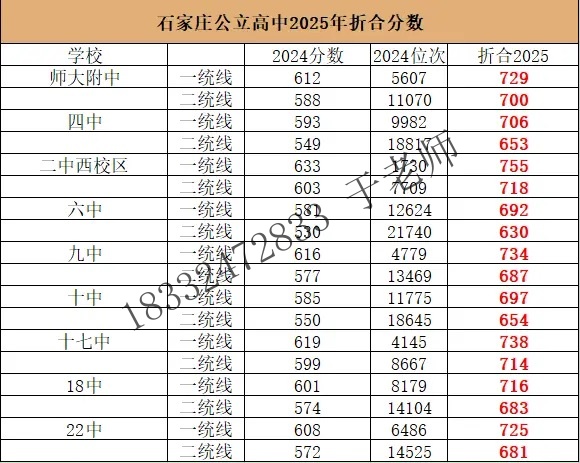2025年石家莊高中錄取分?jǐn)?shù)線(xiàn)折算預(yù)測(cè)