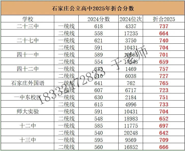 2025年石家莊高中錄取分?jǐn)?shù)線(xiàn)折算預(yù)測(cè)