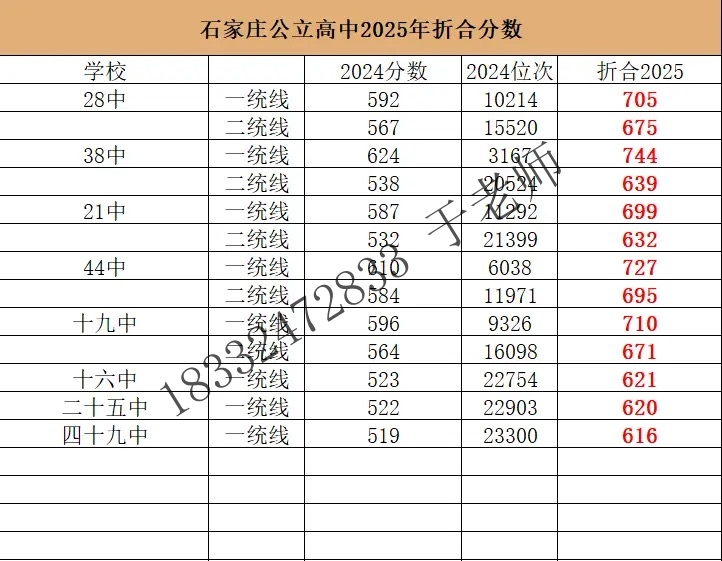 2025年石家莊高中錄取分?jǐn)?shù)線(xiàn)折算預(yù)測(cè)