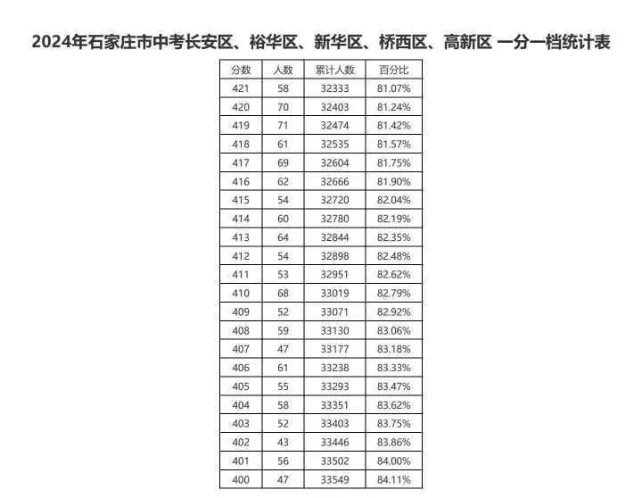 近三年石家莊中考一分一檔表匯總！