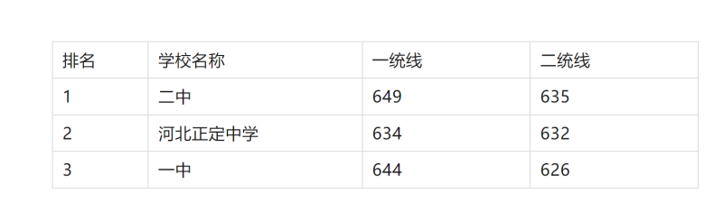 2025年石家莊重點高中排名及分數