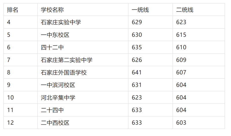 2025年石家莊重點高中排名及分數