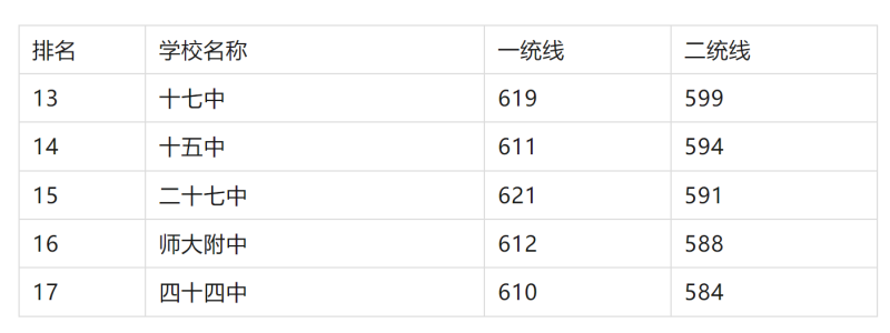 2025年石家莊重點高中排名及分數