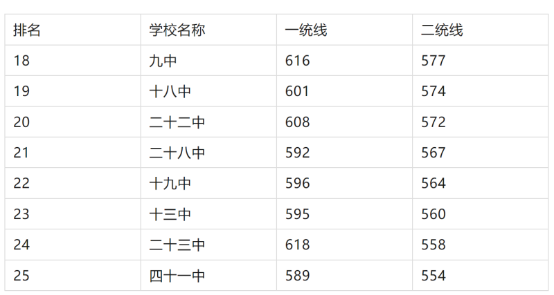 2025年石家莊重點高中排名及分數