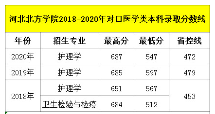石家莊天使護(hù)士學(xué)校畢業(yè)生可以考河北北方學(xué)院嗎？錄取分?jǐn)?shù)線多少呢？