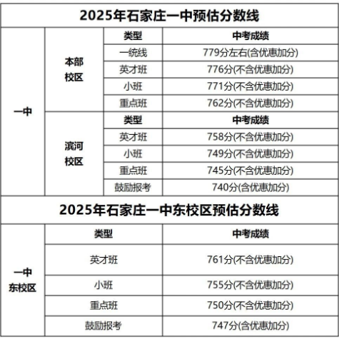 石家莊42中、24中、27中、15中、1中系、2中系、正中、精英、等近30所高中分數(shù)線及收費標準！