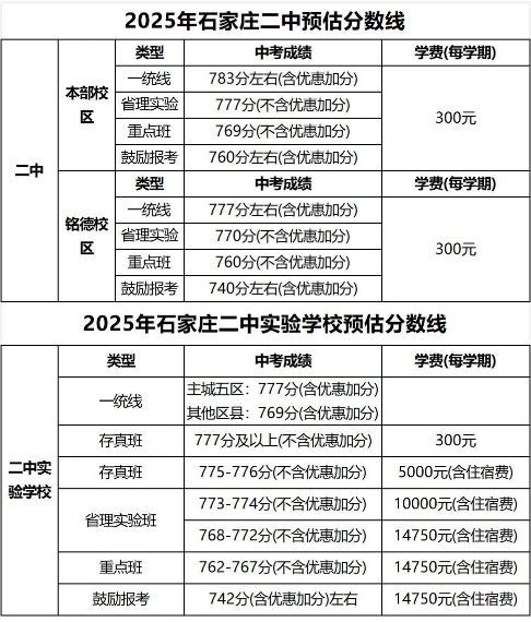 石家莊42中、24中、27中、15中、1中系、2中系、正中、精英、等近30所高中分數(shù)線及收費標準！