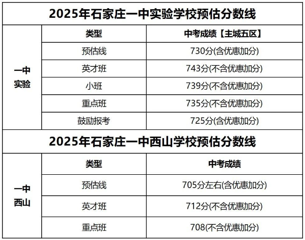 石家莊42中、24中、27中、15中、1中系、2中系、正中、精英、等近30所高中分數(shù)線及收費標準！
