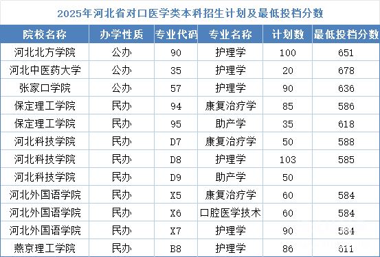 河北同仁醫(yī)學(xué)中等專業(yè)學(xué)校能考本科嗎？