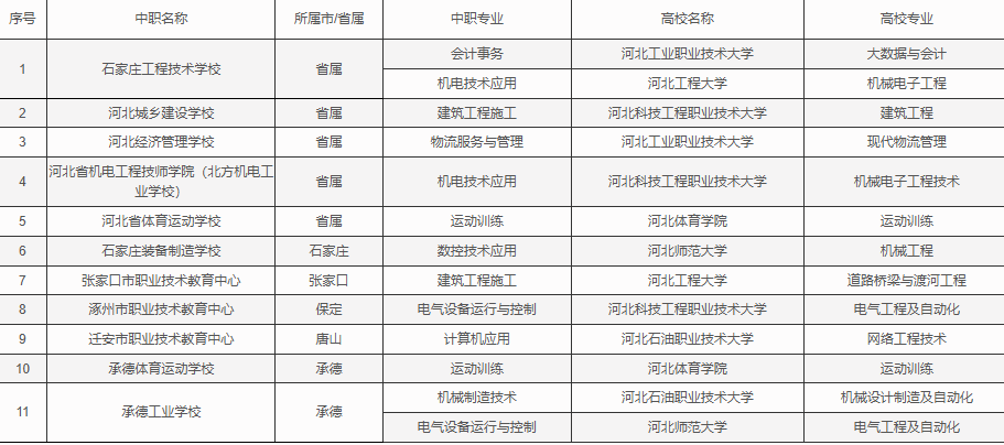 河北中考3+4本科都有哪些學(xué)校
